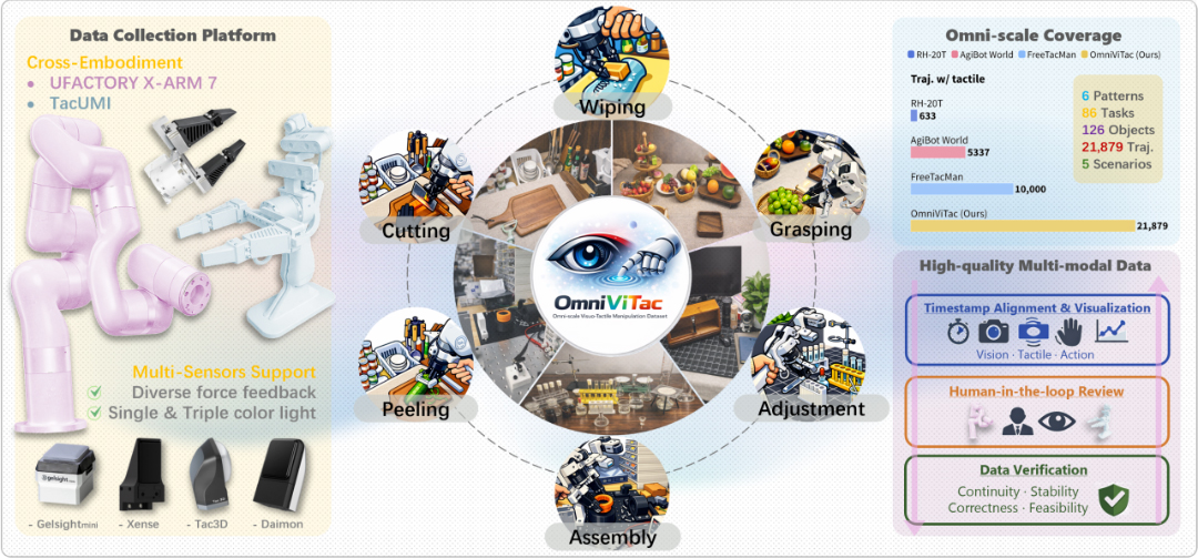 1789369346446999.jpg 2026-03-26-OmniVTA发布,千觉传感器助力!视触觉世界模型破解复杂接触任务难题.jpg